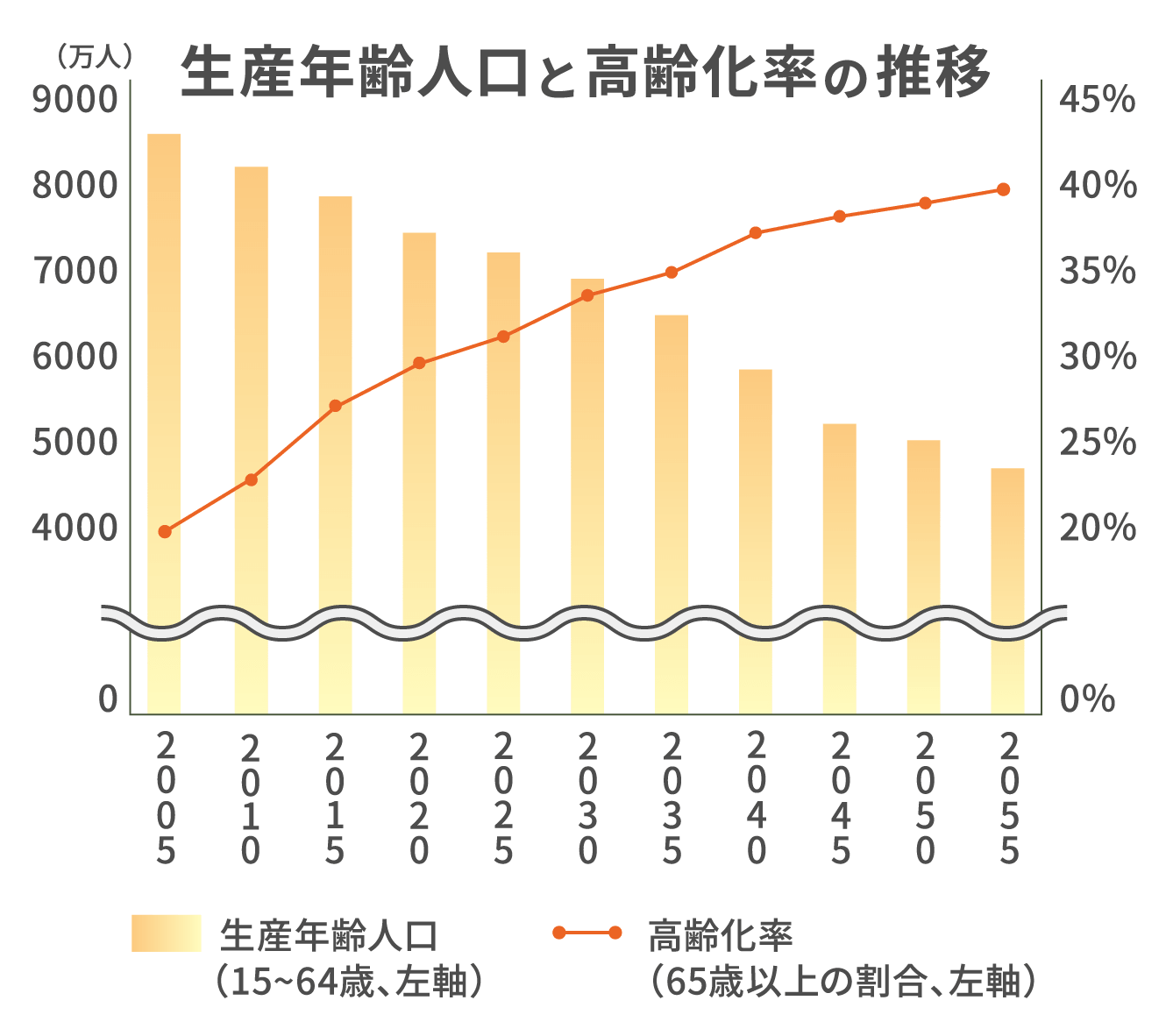 生産年齢人口と高年齢化率の推移
